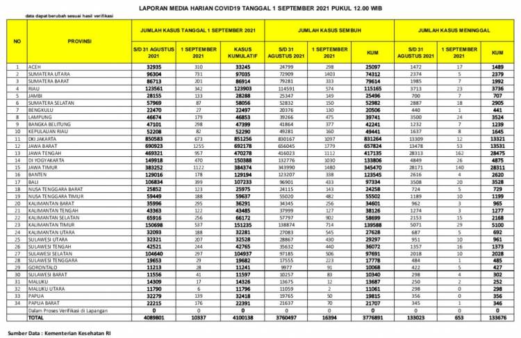 Sumut Zero Zona Merah Covid-19