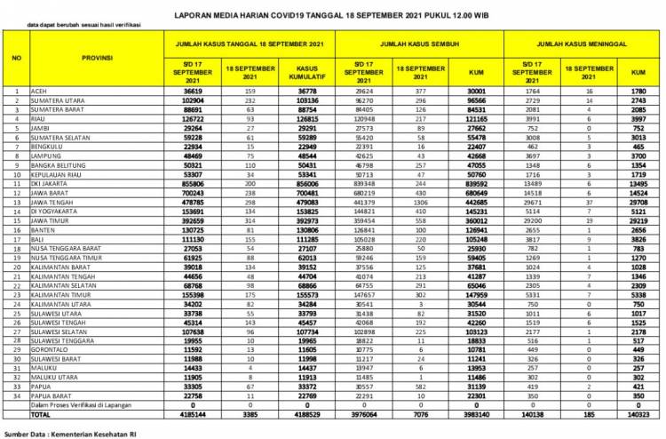 Kasus Baru Covid-19 Sumut 232 Orang