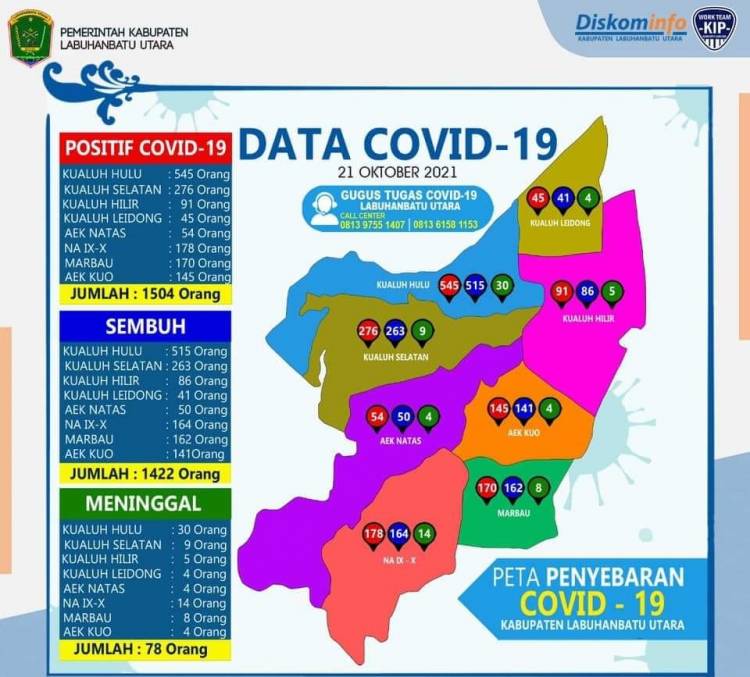Kasus Covid-19 Labura Terbanyak di Kecamatan Kualuh Hulu, Total 545