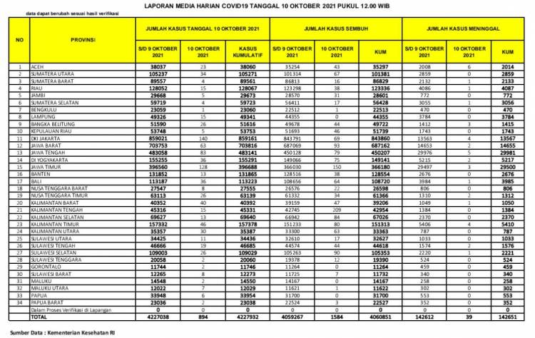 Dua Hari Berturut, Kasus Harian Meninggal Covid-19 di Sumut Nol