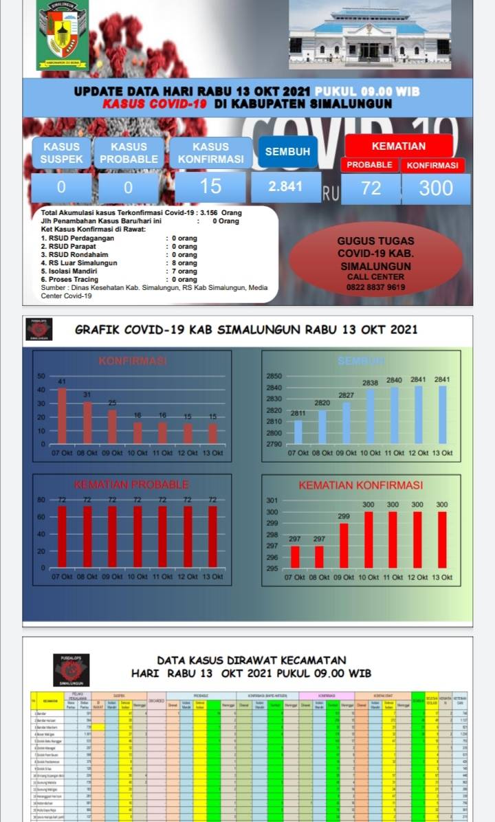 Kasus Baru Covid-19 Nihil, Hampir Seluruh Wilayah Simalungun Zona Hijau