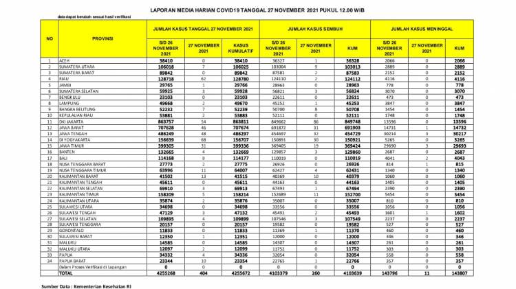 Kasus Harian Covid-19 Sumut Naik Satu Angka