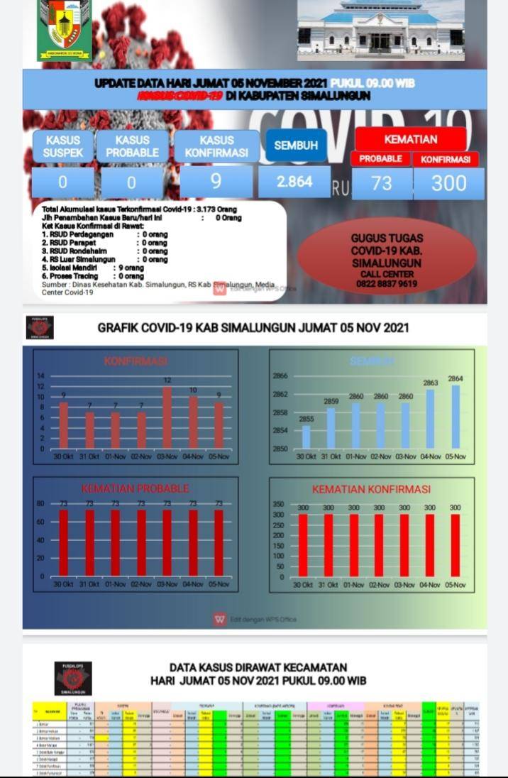 Zona Hijau Covid-19 Bertambah 2 Desa di Simalungun Jadi 380