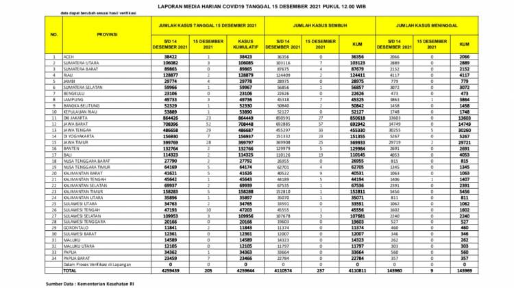 Kasus Harian Covid-19 Sumut 3 Orang