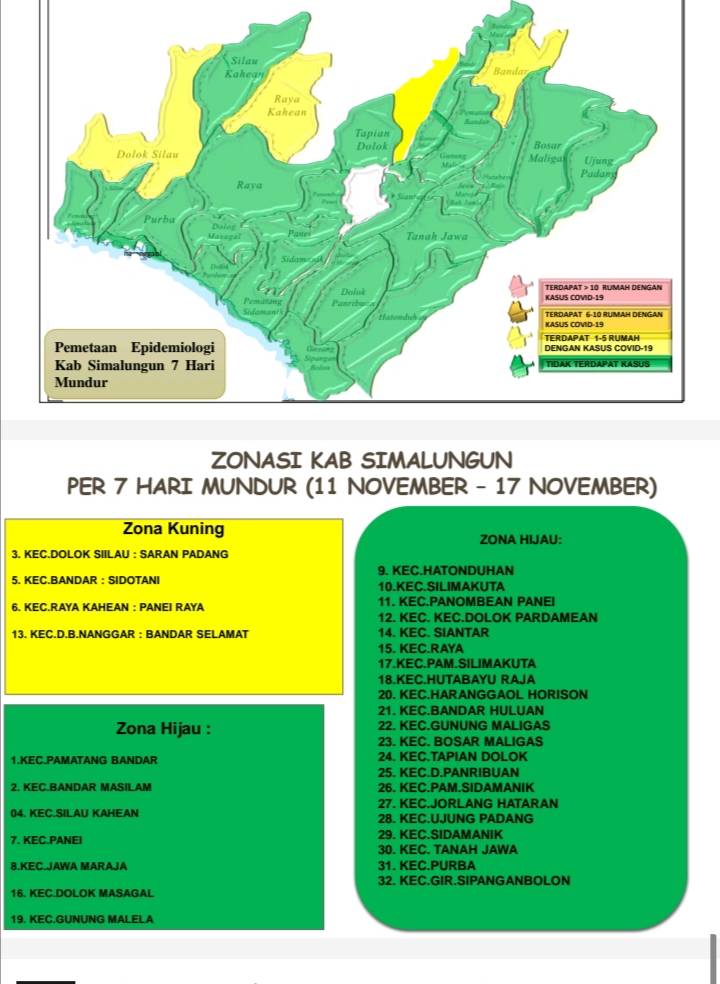 Zona Kuning Covid-19 Tinggal 4 Kecamatan di Simalungun