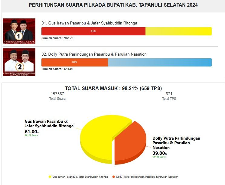 BAGUS1 Unggul Sementar di Pilkada Tapanuli Selatan 2024