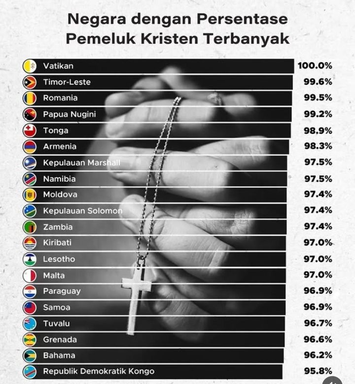 10 Negara Berpenduduk Kristiani Terbanyak di Dunia, Ada dari Kawasan ASEAN