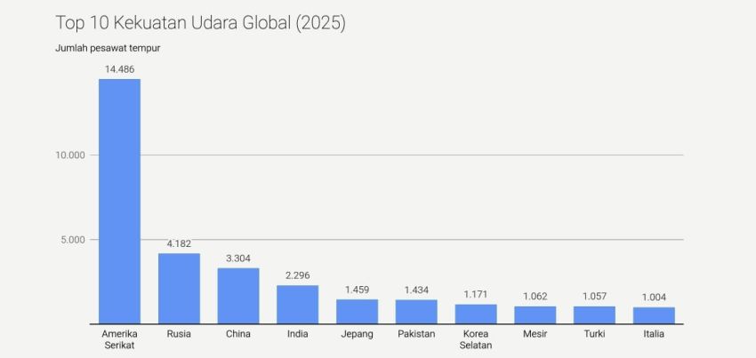 10 Negara dengan Kekuatan Udara Terbesar di Dunia