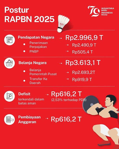 Defisit Rp321,6 T, Ekonom Ingatkan Risiko Utang Menggunung