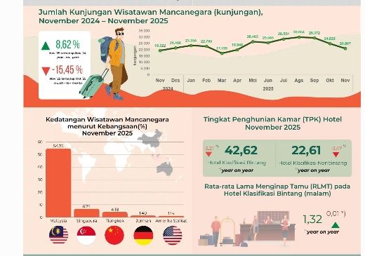 Januari-Nopember 2025, Jumlah Wisman ke Sumut Capai 268.939 Kunjungan