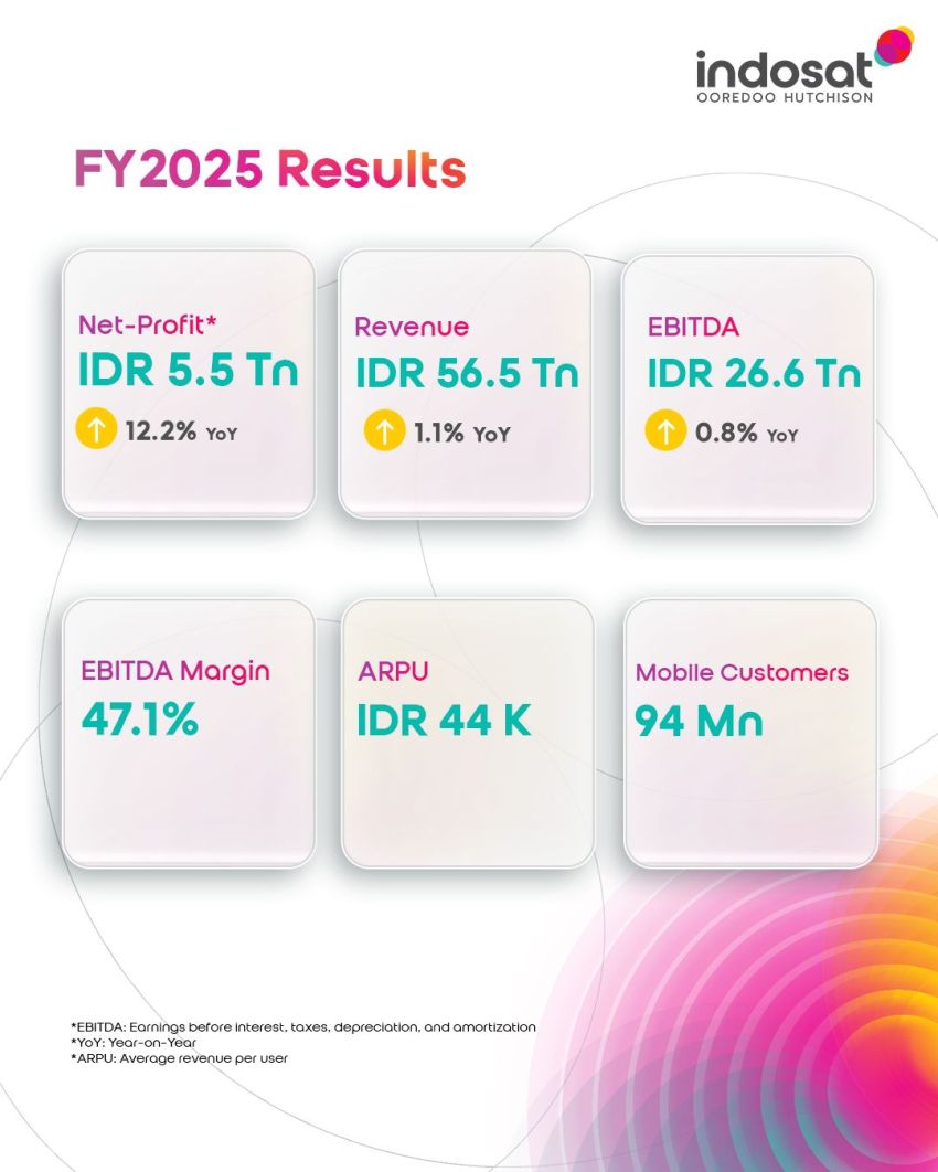 Indosat Raih Pendapatan Tercatat Rp15,36 Triliun di kuartal IV 2025