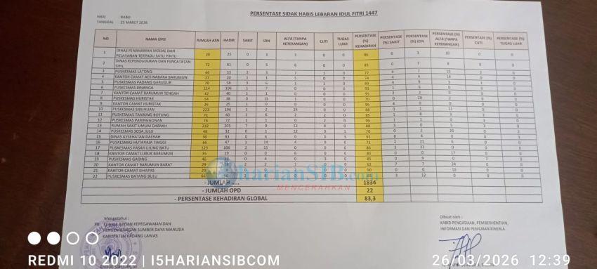 Pasca Lebaran, Kehadiran ASN Kabupaten Palas Tercatat 83,3 Persen