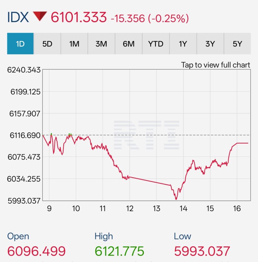 IHSG dan Rupiah Ditutup Melemah, Harga Emas Dunia Tertekan Rp2,37 Juta/Gram