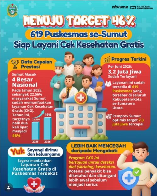 CKG Sumut Capai 3,45 Juta Peserta, Dinkes Optimistis Target dan Pengendalian TBC 2026 Tercapai