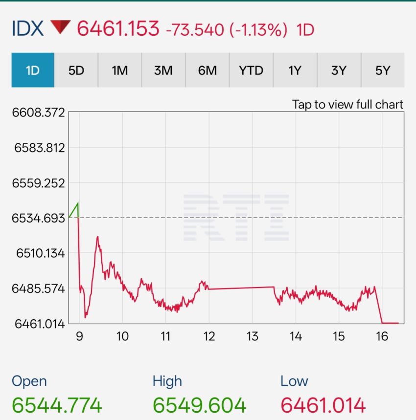 Tekanan Berlanjut, IHSG dan Rupiah Ditutup Melemah